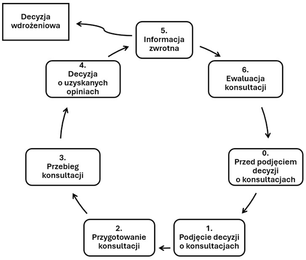 Rysunek 2. Etapy procesu konsultacji społecznych