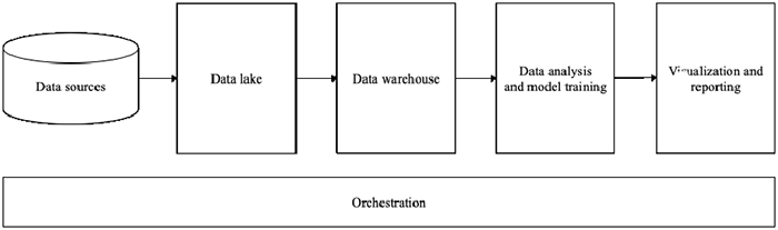 Figure 2. Data Orchestration Process within Organisations