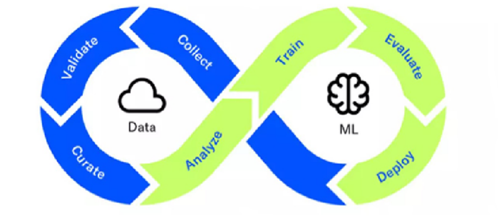 Figure 3. Machine Learning Operations (MLOps) Model