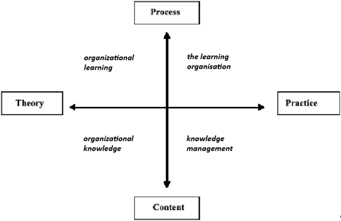 Figure 5. Interdependencies Between Organisational learning, learning Organisation, Organisational Knowledge, and Knowledge Management