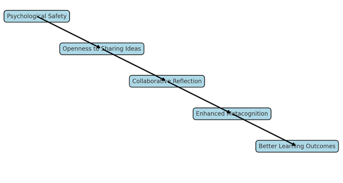 Figure 1. Flowchart: Psychological Safety to Better Learning Outcomes
