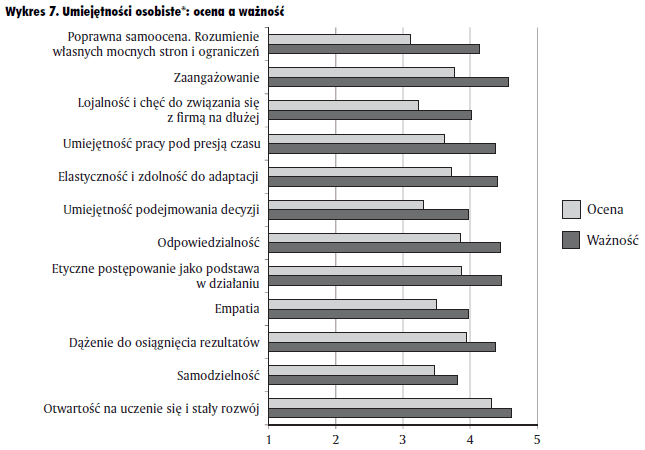 Wykres 7. Umiejętności osobiste: ocena a ważność