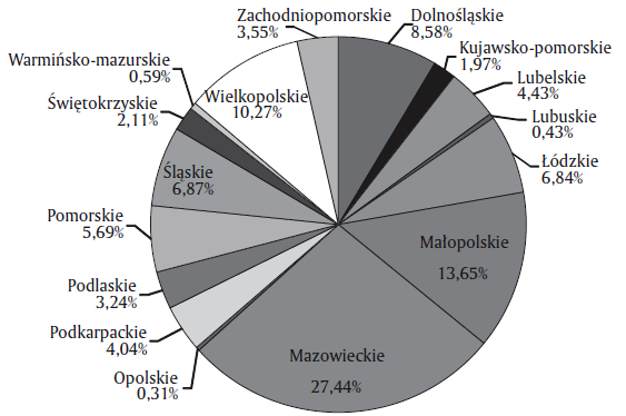 Wykres 6. Udział procentowy województw w dofinansowaniu pozyskanym ze środków EFRR lub EFS